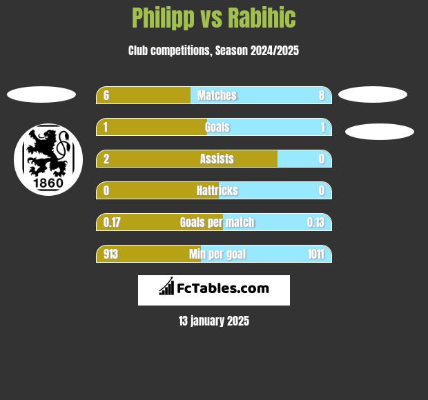 Philipp vs Rabihic h2h player stats