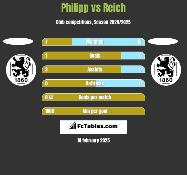 Philipp vs Reich h2h player stats