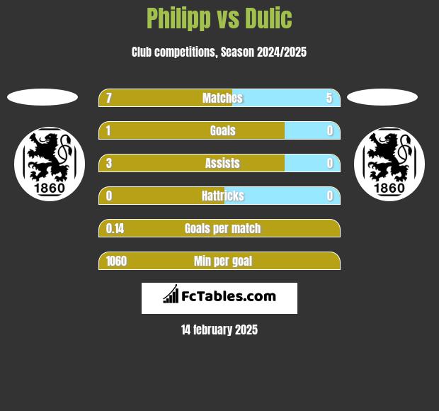 Philipp vs Dulic h2h player stats