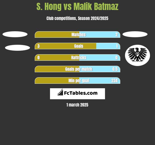 S. Hong vs Malik Batmaz h2h player stats