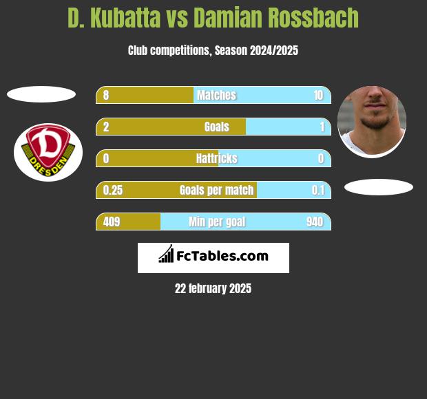 D. Kubatta vs Damian Rossbach h2h player stats