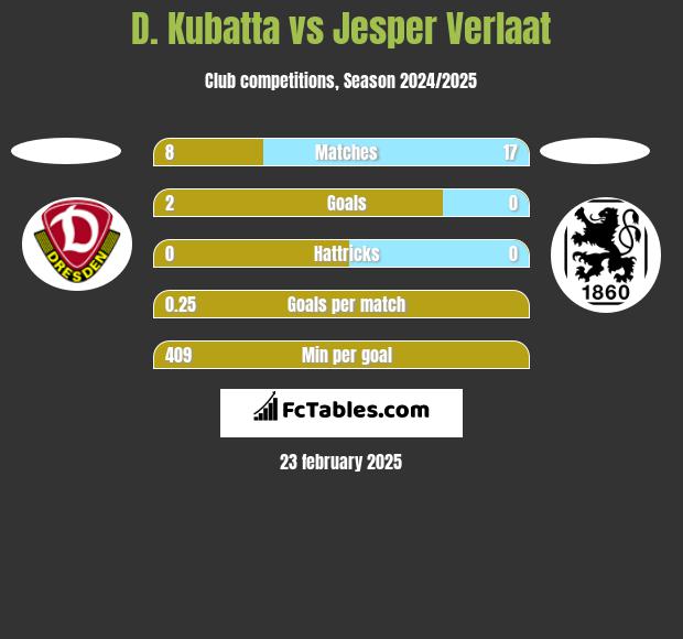 D. Kubatta vs Jesper Verlaat h2h player stats