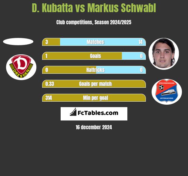 D. Kubatta vs Markus Schwabl h2h player stats