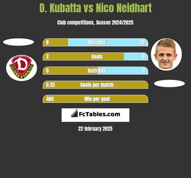 D. Kubatta vs Nico Neidhart h2h player stats