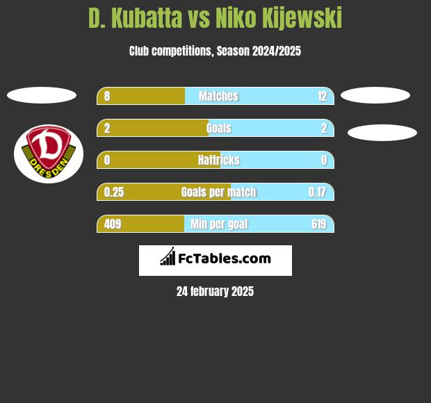 D. Kubatta vs Niko Kijewski h2h player stats