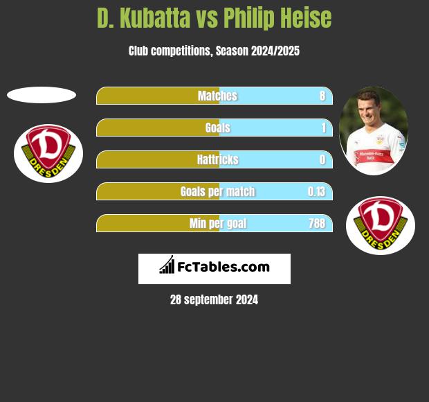 D. Kubatta vs Philip Heise h2h player stats