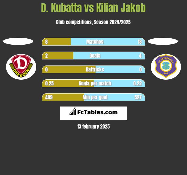 D. Kubatta vs Kilian Jakob h2h player stats