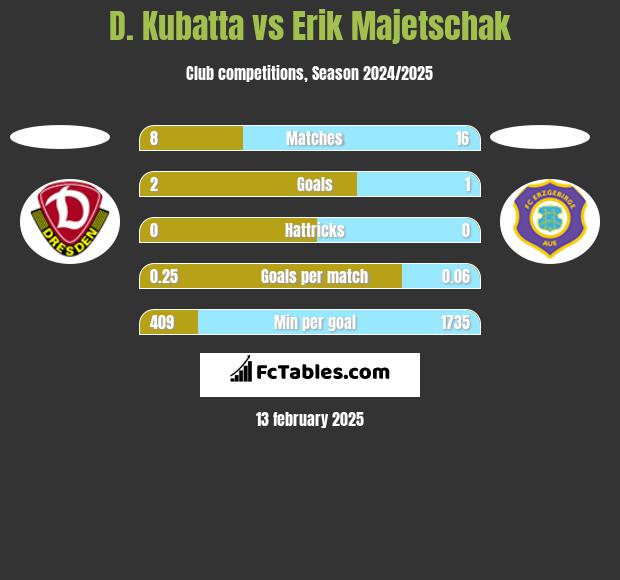 D. Kubatta vs Erik Majetschak h2h player stats