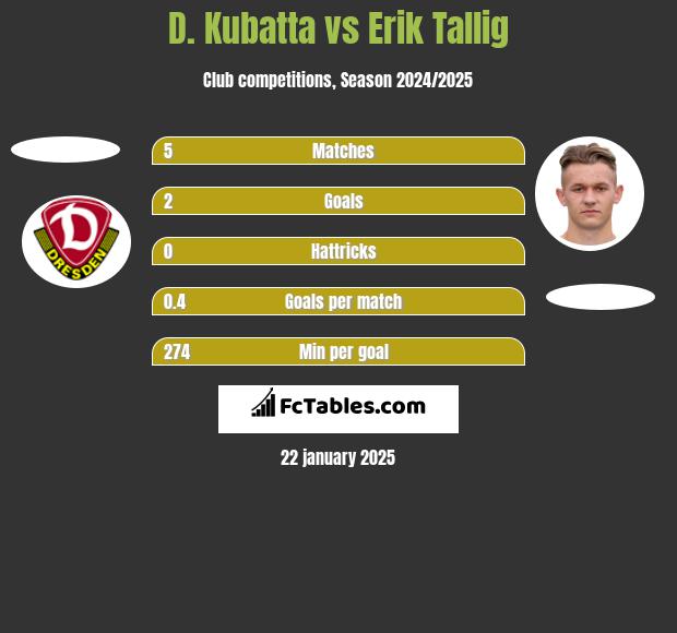 D. Kubatta vs Erik Tallig h2h player stats