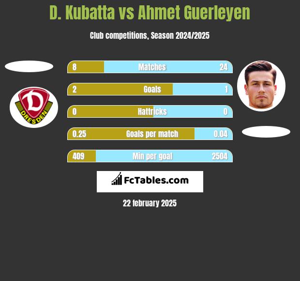 D. Kubatta vs Ahmet Guerleyen h2h player stats