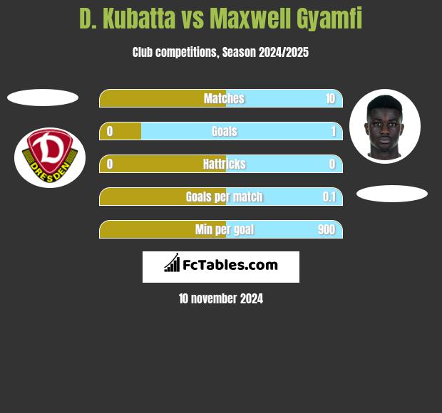 D. Kubatta vs Maxwell Gyamfi h2h player stats