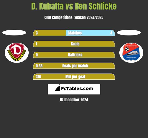 D. Kubatta vs Ben Schlicke h2h player stats