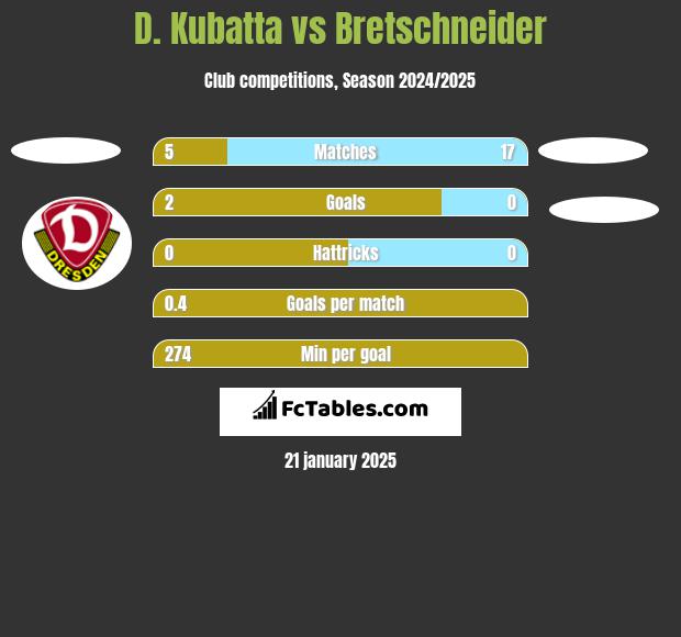 D. Kubatta vs Bretschneider h2h player stats