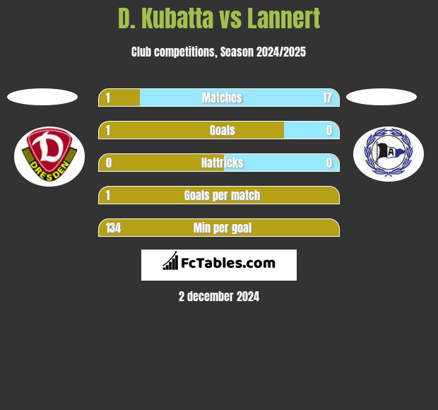 D. Kubatta vs Lannert h2h player stats