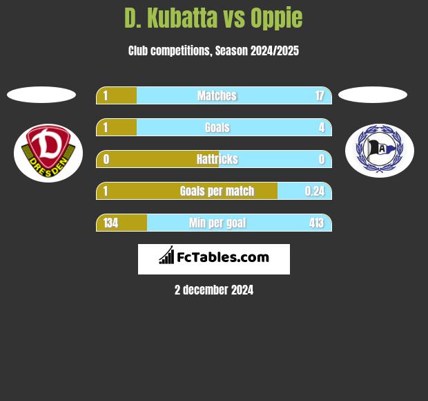 D. Kubatta vs Oppie h2h player stats