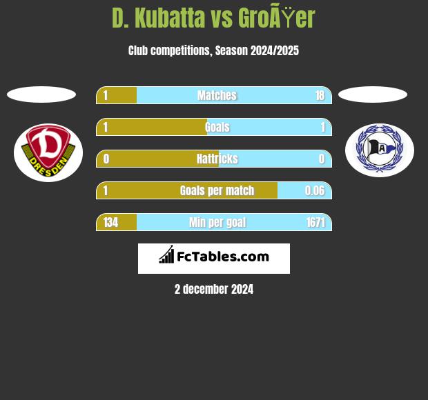 D. Kubatta vs GroÃŸer h2h player stats