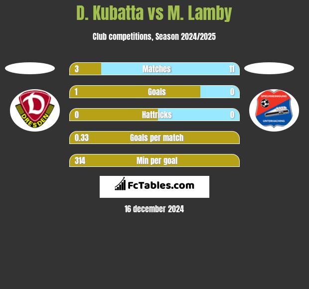 D. Kubatta vs M. Lamby h2h player stats