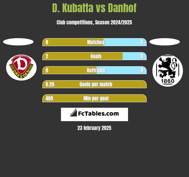 D. Kubatta vs Danhof h2h player stats