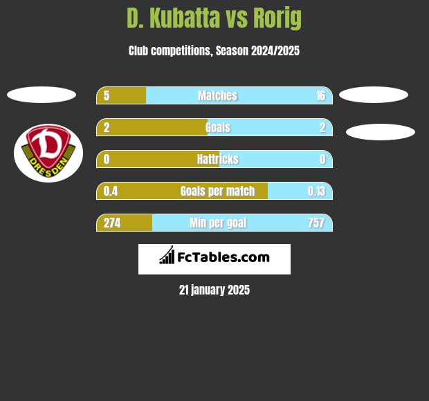 D. Kubatta vs Rorig h2h player stats