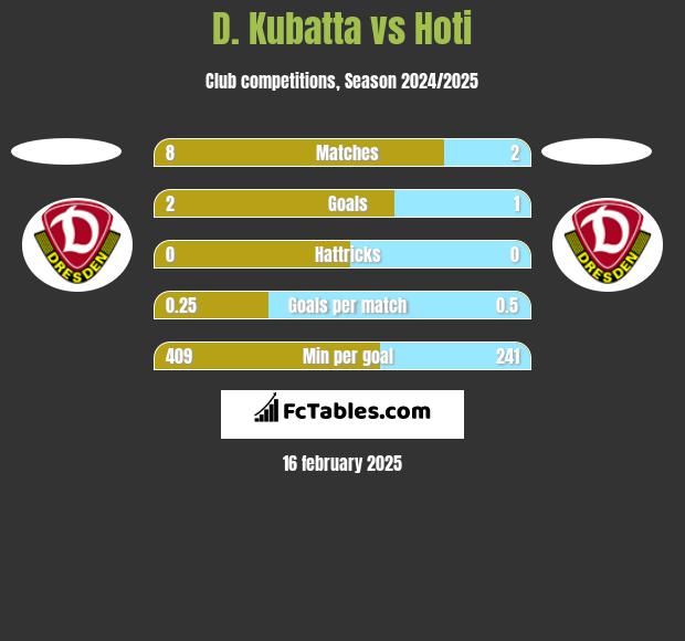 D. Kubatta vs Hoti h2h player stats