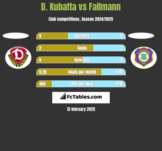 D. Kubatta vs Fallmann h2h player stats