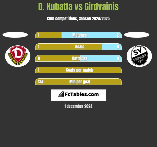 D. Kubatta vs Girdvainis h2h player stats