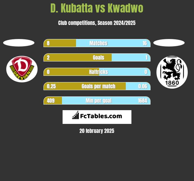 D. Kubatta vs Kwadwo h2h player stats