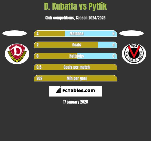 D. Kubatta vs Pytlik h2h player stats