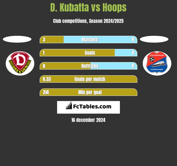 D. Kubatta vs Hoops h2h player stats