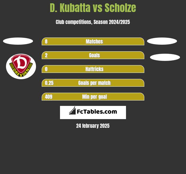 D. Kubatta vs Scholze h2h player stats