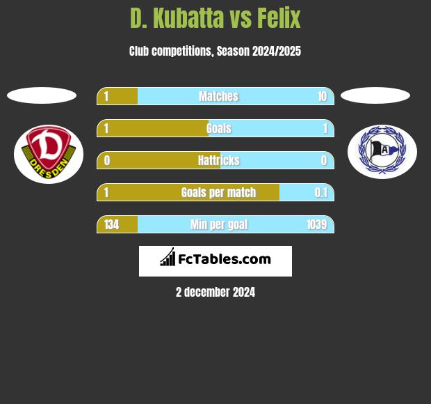 D. Kubatta vs Felix h2h player stats