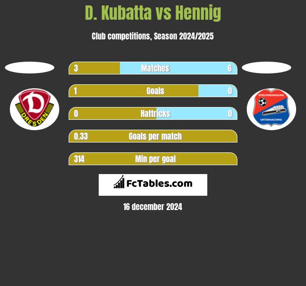 D. Kubatta vs Hennig h2h player stats