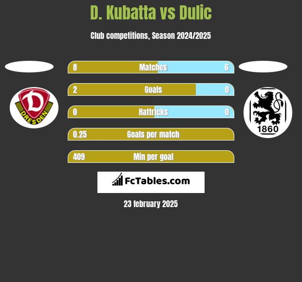 D. Kubatta vs Dulic h2h player stats