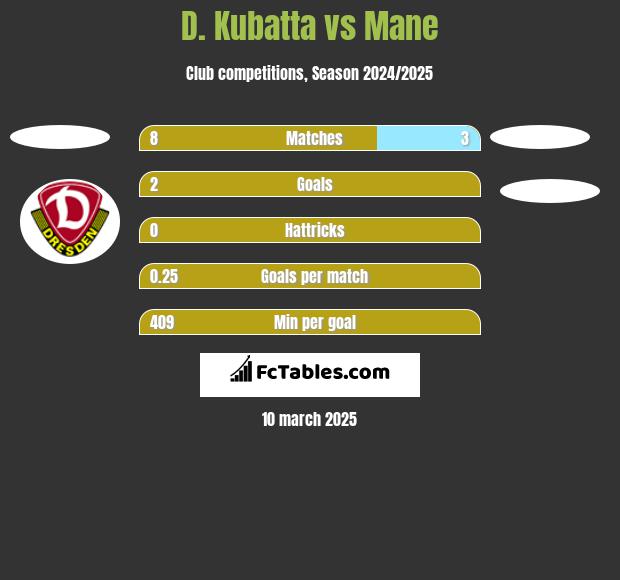 D. Kubatta vs Mane h2h player stats