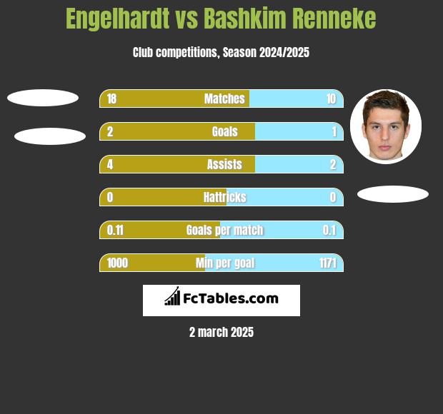 Engelhardt vs Bashkim Renneke h2h player stats