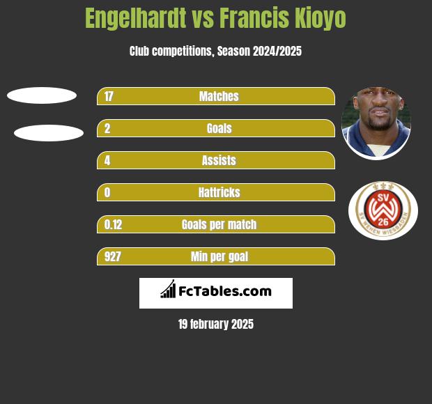 Engelhardt vs Francis Kioyo h2h player stats