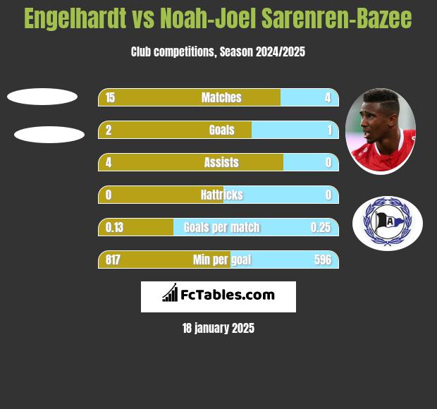 Engelhardt vs Noah-Joel Sarenren-Bazee h2h player stats