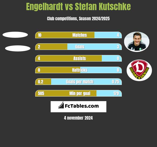 Engelhardt vs Stefan Kutschke h2h player stats