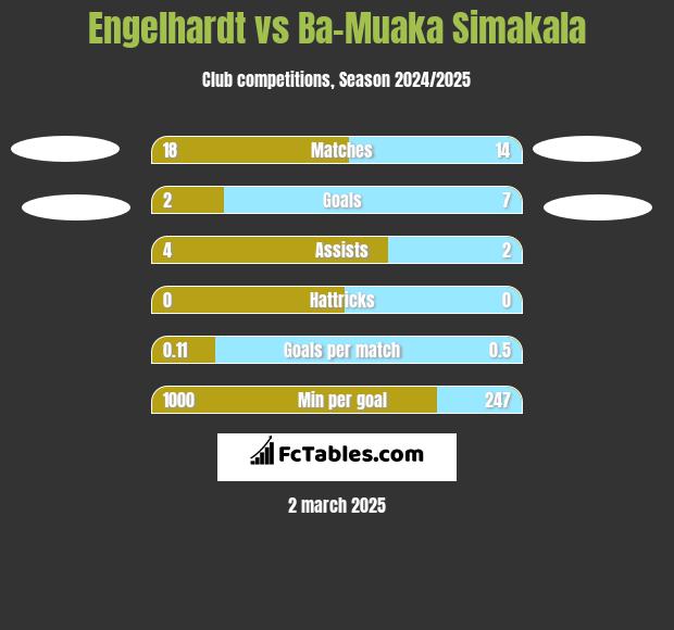 Engelhardt vs Ba-Muaka Simakala h2h player stats