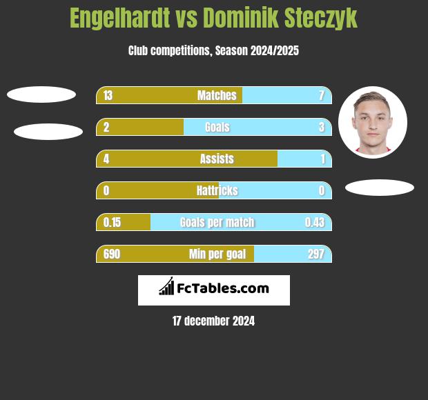 Engelhardt vs Dominik Steczyk h2h player stats