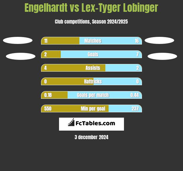 Engelhardt vs Lex-Tyger Lobinger h2h player stats