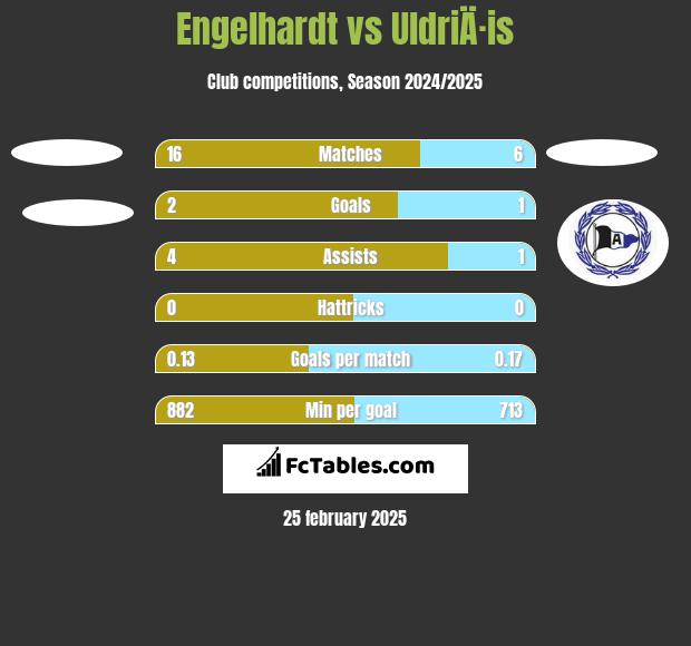 Engelhardt vs UldriÄ·is h2h player stats