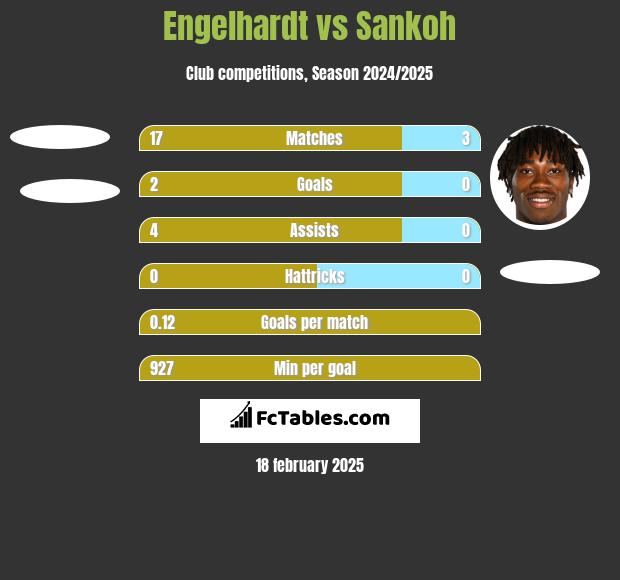 Engelhardt vs Sankoh h2h player stats