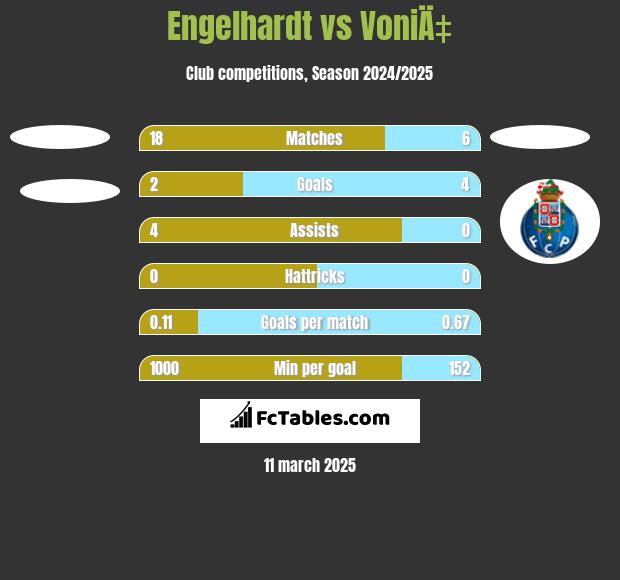 Engelhardt vs VoniÄ‡ h2h player stats