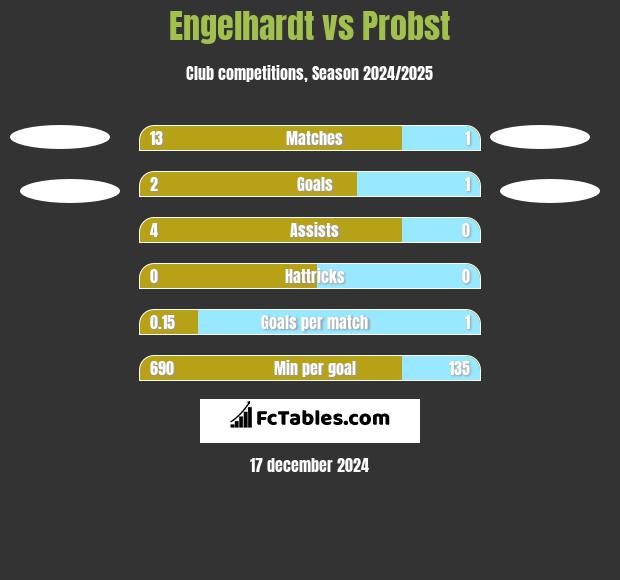 Engelhardt vs Probst h2h player stats