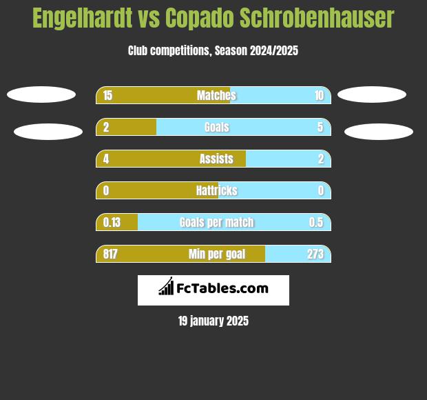 Engelhardt vs Copado Schrobenhauser h2h player stats