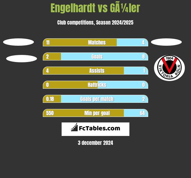 Engelhardt vs GÃ¼ler h2h player stats