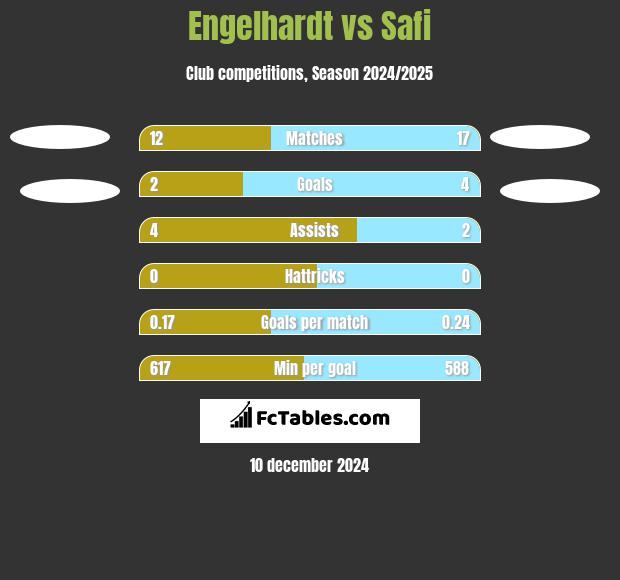 Engelhardt vs Safi h2h player stats