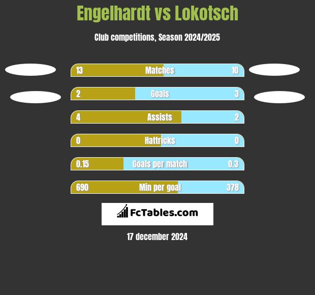 Engelhardt vs Lokotsch h2h player stats