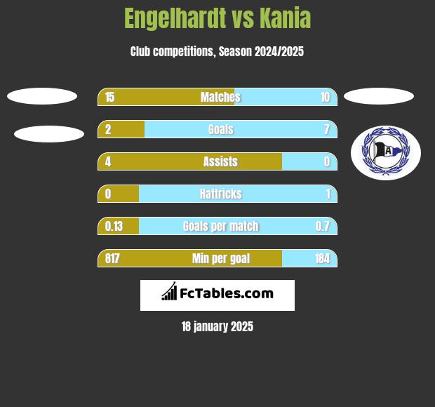 Engelhardt vs Kania h2h player stats